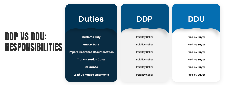 DDP Vs DDU